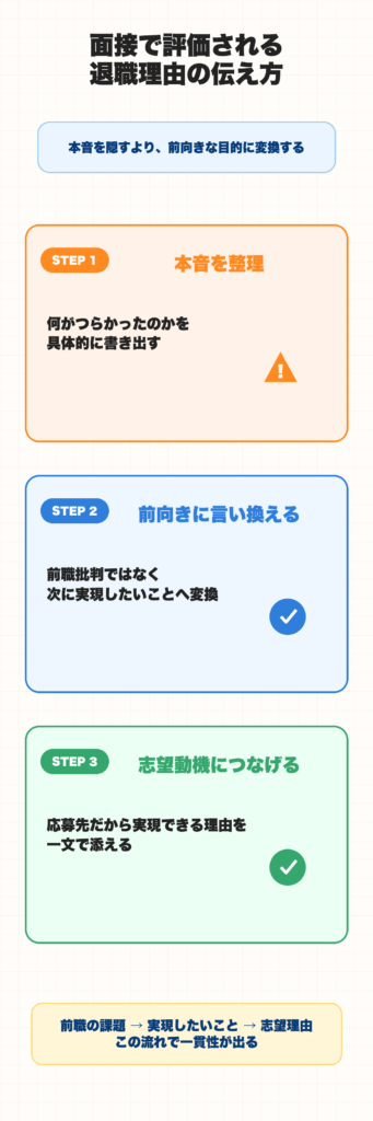 面接で評価される退職理由の伝え方の図解