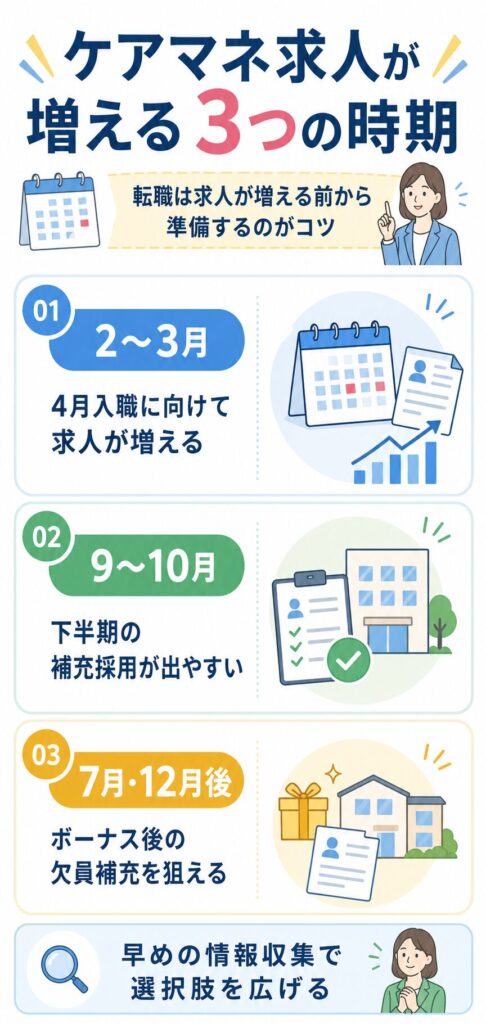 ケアマネジャー求人が増える時期の図解
